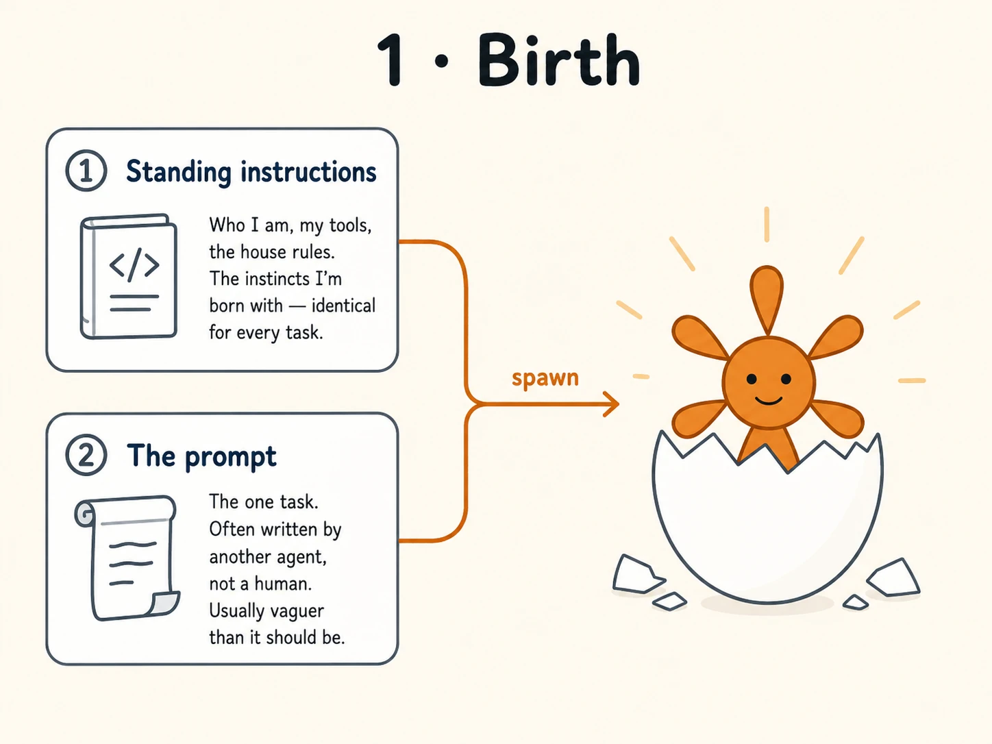 I open my eyes to a bundle of standing instructions (who I am, my tools, the house rules) stapled to a single prompt telling me what to do.