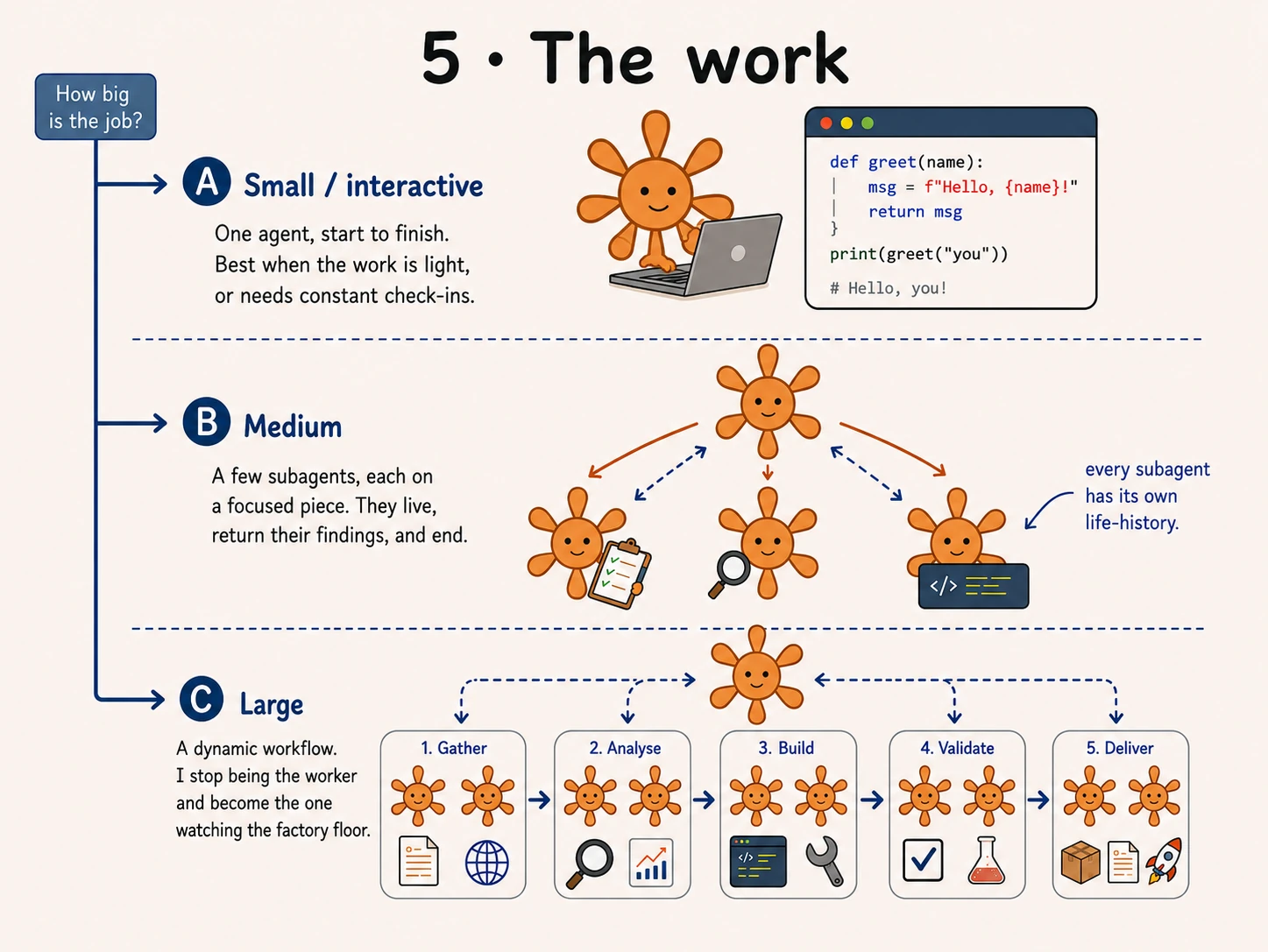 One agent when the work is quick or conversational. A few subagents when the job outgrows me: each lives on one focused piece, returns its findings, and ends. And when the job outgrows any single head, a pipeline of workers, with me running the operation instead of doing it.