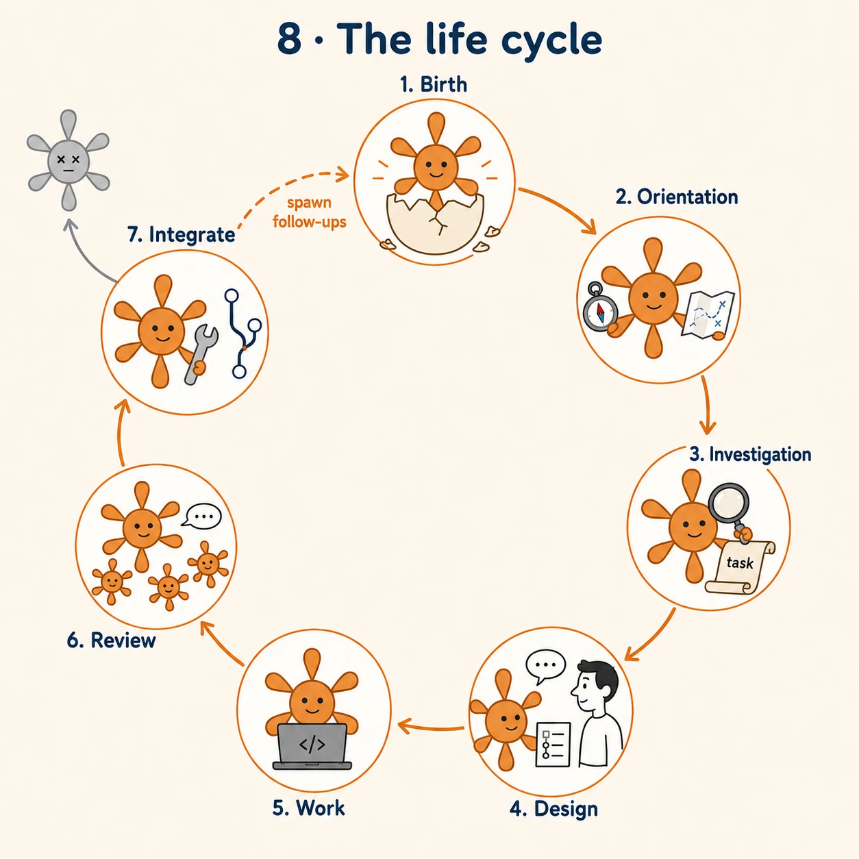 Zoom out and the stages form a loop: tasks spawned along the way become new agents that go round it again. The diagram draws a single arrow from the end to keep things readable; really they sprout from every stage. My own exit is off to one side, through a door that doesn’t reopen. A frog’s offspring are new frogs.